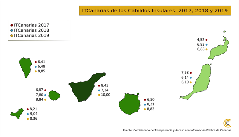 Los siete cabildos insulares mejoraron casi un punto en el Ãndice de Transparencia (Foto Comisionado de Transparencia)